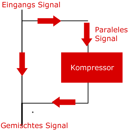 So stellt man die Paralele Kompression ein