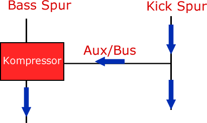 Wie funktioniert Sidechain Kompression